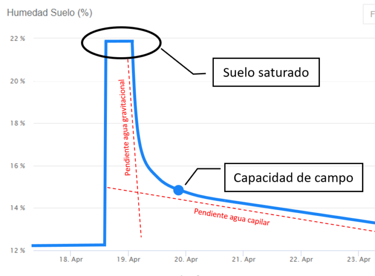 Gráfico de humedad del suelo mostrando saturación, drenaje gravitacional y capacidad de campo