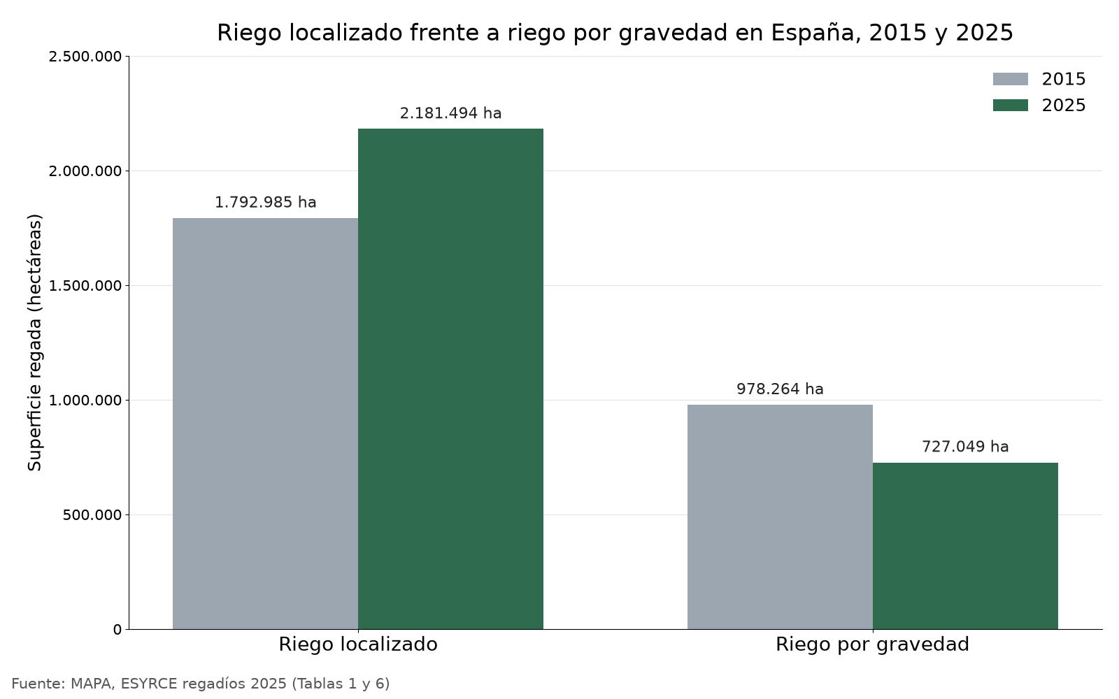 Evolución del riego localizado y por gravedad en España entre 2015 y 2025