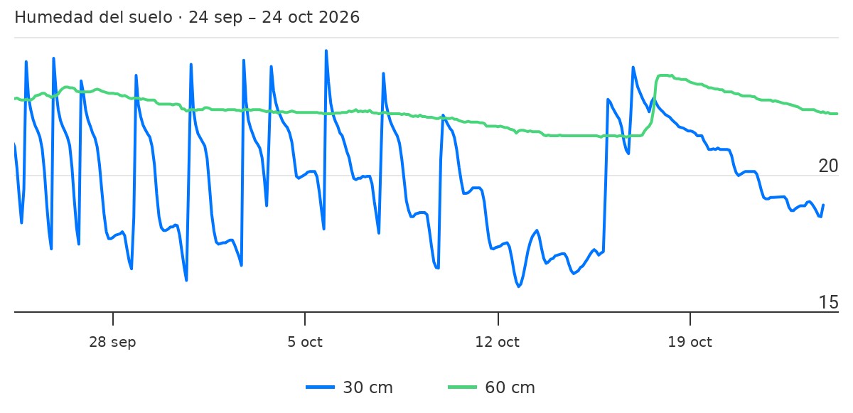 Gráfica de humedad del suelo a 30 y 60 cm en La Anchurica, la finca de Ismael Tudela, del 24 de septiembre al 24 de octubre de 2026